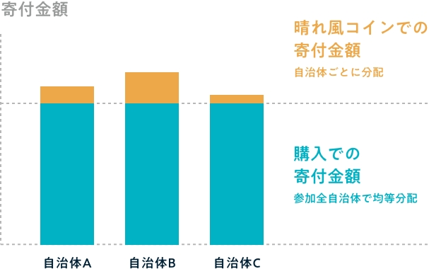 各自治体ごとの寄付金額のイメージ