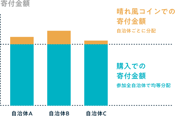 各自治体ごとの寄付金額のイメージ